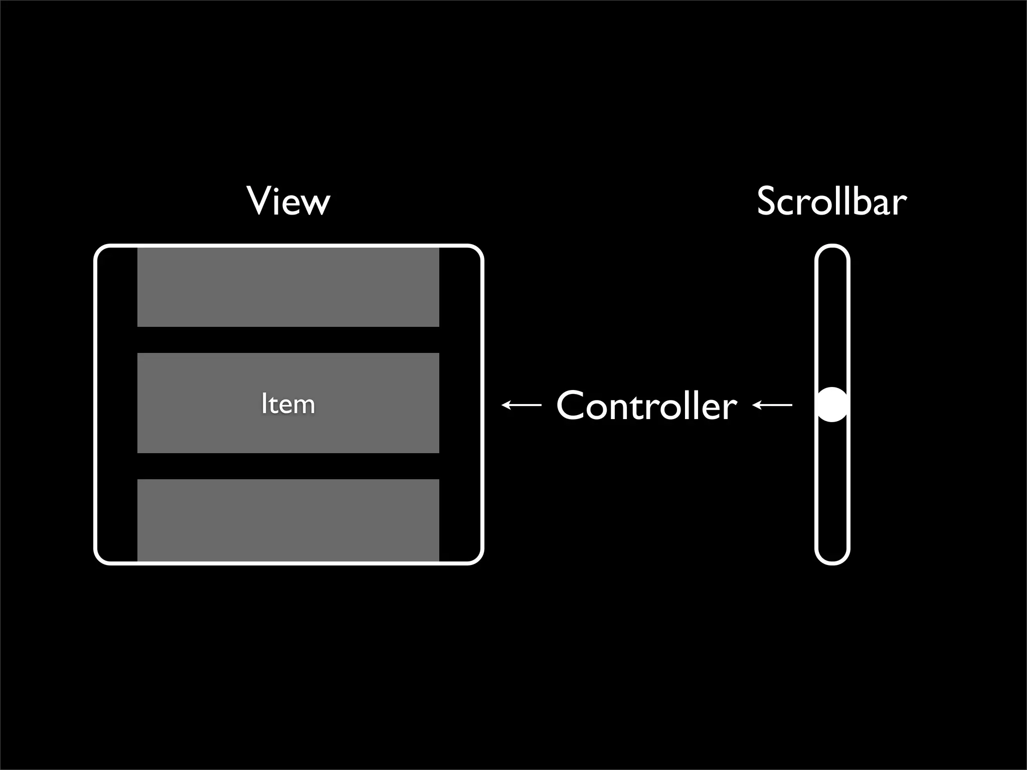 View                Scrollbar



Item   Controller
 
