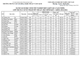 Chính trị
LTTH Mỹ
thuật
Bố cục
01 Alăng Thị A 07/08/1996 Nữ 7.5 6.5 8.5 8.0 7.7 ĐỖ TN 7.6 Khá
02 Phan Văn Quốc Bảo 08/01/1995 Nam 6.6 5.5 7.5 6.5 6.5 ĐỖ TN 6.6 TB Khá
03 Arất Thị Bền 22/05/1989 Nữ 7.3 7.0 8.0 6.0 7.0 ĐỖ TN 7.2 Khá
04 Nguyễn Văn Can 01/01/1990 Nam 8.4 6.0 8.5 9.5 8.0 ĐỖ TN 8.2 Giỏi
05 Za hác Chanh 06/12/1996 Nữ 7.5 5.5 8.0 7.0 6.8 ĐỖ TN 7.2 Khá
06 Alăng Ching 16/07/1995 Nam 7.6 6.5 7.5 6.5 6.8 ĐỖ TN 7.2 Khá
07 Alăng Thị Cúc 24/08/1995 Nữ 7.0 6.5 8.0 7.0 7.2 ĐỖ TN 7.1 Khá
08 Alăng Thị Đen 20/03/1995 Nữ 7.8 6.0 8.0 8.5 7.5 ĐỖ TN 7.7 Khá
09 Trần Thị Thanh Hằng 14/07/1994 Nữ 7.9 7.5 8.5 7.0 7.7 ĐỖ TN 7.8 Khá
10 Phan Văn Trung Hiếu 08/04/1995 Nam 7.2 5.0 7.0 6.0 6.0 ĐỖ TN 6.6 TB Khá
11 Lê Quang Hợp 01/01/1992 Nam 7.4 5.5 6.0 9.0 6.8 ĐỖ TN 7.1 Khá
12 CLâu Kiều 30/12/1992 Nam 7.7 6.0 5.0 8.5 6.5 ĐỖ TN 7.1 Khá
13 Hồ Văn Lương 04/05/1995 Nam 7.4 7.0 7.0 6.5 6.8 ĐỖ TN 7.1 Khá
14 Phạm Văn Nhân 14/07/1996 Nam 7.5 5.5 8.0 8.5 7.3 ĐỖ TN 7.4 Khá
15 TaNgôn Niên 05/10/1996 Nam 7.7 6.0 8.0 9.0 7.7 ĐỖ TN 7.7 Khá
16 Nguyễn Thị Ninh 01/07/1996 Nữ 8.5 5.5 8.5 9.5 7.8 ĐỖ TN 8.2 Giỏi
17 A Ting Thị Phiên 25/02/1996 Nữ 7.6 5.5 7.5 8.5 7.2 ĐỖ TN 7.4 Khá
18 BNướch Thị Kiều Quyên 02/05/1993 Nữ 7.8 6.5 8.5 8.0 7.7 ĐỖ TN 7.8 Khá
19 A lăng Thậm 09/06/1995 Nữ 7.2 5.5 6.5 7.0 6.3 ĐỖ TN 6.8 TB Khá
20 Cơ Lâu Thân 02/01/1996 Nam 7.3 5.0 7.0 7.0 6.3 ĐỖ TN 6.8 TB Khá
21 HôiH Thông 12/06/1996 Nam 6.9 6.5 7.0 7.0 6.8 ĐỖ TN 6.9 TB Khá
22 Kiều Thị Thu 08/03/1996 Nữ 7.3 5.5 7.0 7.0 6.5 ĐỖ TN 6.9 TB Khá
ỦY BAN NHÂN DÂN TỈNH QUẢNG NAM CỘNG HÒA XÃ HỘI CHỦ NGHĨA VIỆT NAM
TRƯỜNG TRUNG CẤP VĂN HÓA, NGHỆ THUẬT VÀ DU LỊCH Độc lập - Tự do - Hạnh phúc
Quảng Nam, ngày 30 tháng 6 năm 2016
DANH SÁCH HỌC SINH TỐT NGHIỆP ĐỢT I (KẾT QUẢ TẠM THỜI)
LỚP TRUNG CẤP SƯ PHẠM MỸ THUẬT- HỆ CHÍNH QUY - KHÓA 2014-2016
STT Họ và tên Năm sinh Giới tính
Điểm TB
cuối khóa
Điểm thi môn Điểm TB
các môn
thi
Kết quả
Điểm tốt
nghiệp
Xếp loại
đỗ tốt
nghiệp
Ghi
chú
 