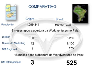 COMPARATIVO 
Chipre Brasil 
População: 
Diretor 
8 meses apos a abertura da Worldventures no Pais: 
Diretor de Marketing 
DM Regional 
18 meses apos a abertura da Worldventures no Pais: 
DM Internacional 
1.099.341 192.376.496 
30 
12 
1 
3 
5.250 
2.100 
175 
525 
 