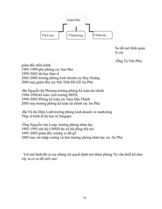Giám Đốc
P.Kế toán P.Marketing P.Nhân lực
Sơ đồ mô hình quản
lý cty
-Ông Tạ Văn Phú:
giám đốc điều hành
1995-1999:phó phòng cty Sao Mai
1999-2002:du học thạc sĩ
2002-2005:trưởng phòng kinh doanh cty Huy Hoàng
2005-nay:giám đốc cty Nội Thất Đồ Gỗ An Phú
-Bà Nguyễn thị Phượng:trưởng phòng kế toán-tài chính
1994-1998:kế toán viên trường ĐHTL
1998-2005:Phòng kế toán cty Nam Đại Thành
2005-nay:trưởng phòng kế toán tài chính cty An Phú
-Bà Vũ thị Diệu Linh:trưởng phòng kinh doanh và marketing
Thạc sĩ kinh tế du học từ Singapo
-Ông Nguyễn văn Long :trưởng phòng nhân lực
1992-1995:cán bộ UBND thị xã Hà đông-Hà nội
1995-2005:giám đốc xửơng sx đồ gỗ
2005-nay:sát nhập xưởng và làm trưởng phòng nhân lực cty An Phú
Với mô hình đã có cty chúng tôi quyết định mở thêm phòng Tư vấn thiết kế.như
vậy ta có sơ đồ mới sau:
18
 