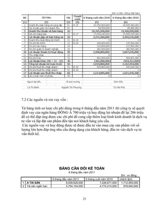 7.2 Các nguồn và xin vay vốn :
Từ bảng tính sơ lược chi phí dùng trong 6 tháng đầu năm 2011 thì công ty sẽ quyêt
định vay của ngân hàng ĐÔNG Á 700 triệu và huy động lợi nhuận để lại 286 triệu
để có thể đáp úng được các chi phí để cung cấp thêm loại hình kinh doanh là dịch vụ
tư vấn và lắp đặt sản phẩm đến tận nơi khách hàng yêu cầu.
Các nguồn vay và huy động được sẽ được đầu tư vào mua các sản phẩm với số
lượng lớn hơn đáp ứng nhu cầu đang dạng của khách hàng, đầu tư vào dịch vụ tư
vấn thiết kế.
BẢNG CÂN ĐỐI KẾ TOÁN
6 tháng đầu năm 2011
ĐV : vn đồng
6 tháng đầu năm 2011 6 tháng cuối năm 2010 chênh lệch
1 A TÀI SẢN 8,939,626,000 7,226,671,000 1,712,955,000
2 Tài sản ngắn hạn 5,754,154,000 4,774,214,000 979,940,000
21
 