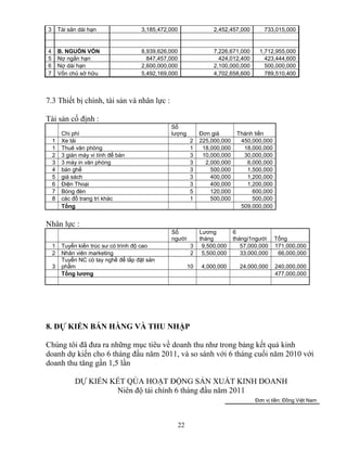 3 Tài sản dài hạn 3,185,472,000 2,452,457,000 733,015,000
4 B. NGUỒN VỐN 8,939,626,000 7,226,671,000 1,712,955,000
5 Nợ ngắn hạn 847,457,000 424,012,400 423,444,600
6 Nợ dài hạn 2,600,000,000 2,100,000,000 500,000,000
7 Vốn chủ sở hữu 5,492,169,000 4,702,658,600 789,510,400
7.3 Thiết bị chính, tài sản và nhân lực :
Tài sản cố định :
Chi phí
Số
lượng Đơn giá Thành tiền
1 Xe tải 2 225,000,000 450,000,000
1 Thuê văn phòng 1 18,000,000 18,000,000
2 3 giàn máy vi tính để bàn 3 10,000,000 30,000,000
3 3 máy in văn phòng 3 2,000,000 6,000,000
4 bàn ghế 3 500,000 1,500,000
5 giá sách 3 400,000 1,200,000
6 Điện Thoại 3 400,000 1,200,000
7 Bóng đèn 5 120,000 600,000
8 các đồ trang trí khác 1 500,000 500,000
Tổng 509,000,000
Nhân lực :
Số
người
Lương
tháng
6
tháng/1người Tổng
1 Tuyển kiến trúc sư có trình độ cao 3 9,500,000 57,000,000 171,000,000
2 Nhân viên marketing 2 5,500,000 33,000,000 66,000,000
3
Tuyển NC có tay nghề để lắp đặt sản
phẩm 10 4,000,000 24,000,000 240,000,000
Tổng lương 477,000,000
8. DỰ KIẾN BÁN HÀNG VÀ THU NHẬP
Chúng tôi đã đưa ra những mục tiêu về doanh thu như trong bảng kết quả kinh
doanh dự kiến cho 6 tháng đầu năm 2011, và so sánh với 6 tháng cuối năm 2010 với
doanh thu tăng gần 1,5 lần
DỰ KIẾN KẾT QỦA HOẠT ĐỘNG SẢN XUẤT KINH DOANH
Niên độ tài chính 6 tháng đầu năm 2011
Đơn vị tiền: Đồng Việt Nam
22
 