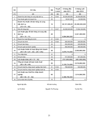 Stt Chỉ tiêu Mã
Thuyế
t minh
6 tháng đầu
năm 2011
6 tháng cuối
năm 2010
(1) (2) (3) (4) (5) (6)
1 Doanh thu bán hàng và cung cấp dịch vụ 01 VI.25 29,245,050,000 20,450,000,000
2 Các khoản giảm trừ doanh thu 02 93,541,000 54,500,000
3
Doanh thu thuần về bán hàng và cung
cấp dịch vụ
(10 = 01 - 02)
10 29,151,509,00
0
20,395,500,000
4 Giá vốn hàng bán 11 VI.27 24,256,545,000 17,054,140,000
5
Lợi nhuận gộp về bán hàng và cung cấp
dịch vụ
(20 = 10 - 11)
20
4,894,964,000
3,341,360,000
6 Doanh thu hoạt động tài chính 21 VI.26 0 0
7 Chi phí tài chính 22 VI.28 282,000,000 240,000,000
8 Chi phí bán hàng 24 254,250,000 220,000,000
9 Chi phí quản lý doanh nghiệp 25 482,000,000 380,500,000
10
Lợi nhuận thuần từ hoạt động kinh doanh
(30 = 20 + (21 - 22) - (24 + 25))
30
3,876,714,000
2,500,860,000
11 Thu nhập khác 31 0 0
12 Chi phí khác 32 721,000,000 481,000,000
13 Lợi nhuận khác (40 = 31 - 32) 40 (721,000,000) (481,000,000)
14
Tổng lợi nhuận kế toán trước thuế
(50 = 30 + 40)
50
3,155,714,000
2,019,860,000
15 Chi phí thuế thu nhập doanh nghiệp hiện hành 51 VI.30 788,928,500 504,965,000
16 Chi phí thuế thu nhập doanh nghiệp hoãn lại 52 VI.30 0 0
17
Lợi nhuận sau thuế thu nhập doanh
nghiệp
(60 = 50 - 51 - 52)
60
2,366,785,500
1,514,895,000
18 Lãi cơ bản trên cổ phiếu 70 0 0
Người lập biểu Kế toán trưởng Giám Đốc
Lê Thị Minh Nguyễn Thị Phượng Tạ Văn Phú
23
 