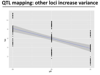 QTL mapping: other loci increase variance
 