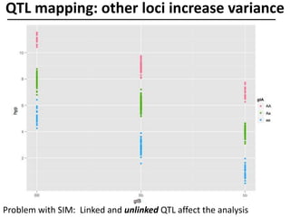 QTL mapping: other loci increase variance
Problem with SIM: Linked and unlinked QTL affect the analysis
 