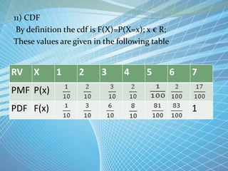 11) CDF
By definition the cdf is F(X)=P(X=x); x € R;
These values are given in the following table
RV X 1 2 3 4 5 6 7
PMF P(x)
PDF F(x) 1
 
