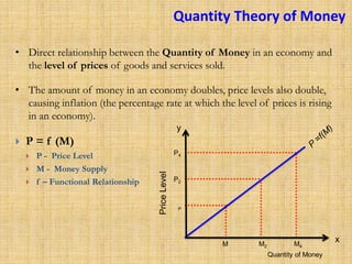 Quantity Theory of Money
• Direct relationship between the Quantity of Money in an economy and
the level of prices of goods and services sold.
• The amount of money in an economy doubles, price levels also double,
causing inflation (the percentage rate at which the level of prices is rising
in an economy).
 P = f (M)
 P - Price Level
 M - Money Supply
 f – Functional Relationship
M M2 M4
P
P2
P4
PriceLevel
Quantity of Money
y
x
 