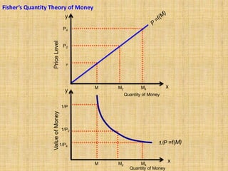 M M2 M4
P
P2
P4
M M2 M4
1/P2
1/P4
1/P
PriceLevelValueofMoney
Quantity of Money
Quantity of Money
Fisher’s Quantity Theory of Money
x
x
y
y
 