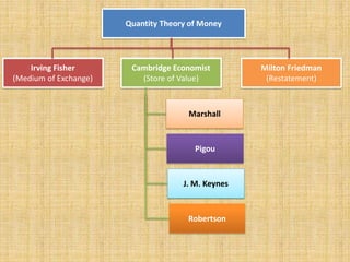 Quantity Theory of Money
Irving Fisher
(Medium of Exchange)
Cambridge Economist
(Store of Value)
Milton Friedman
(Restatement)
Marshall
Pigou
J. M. Keynes
Robertson
 