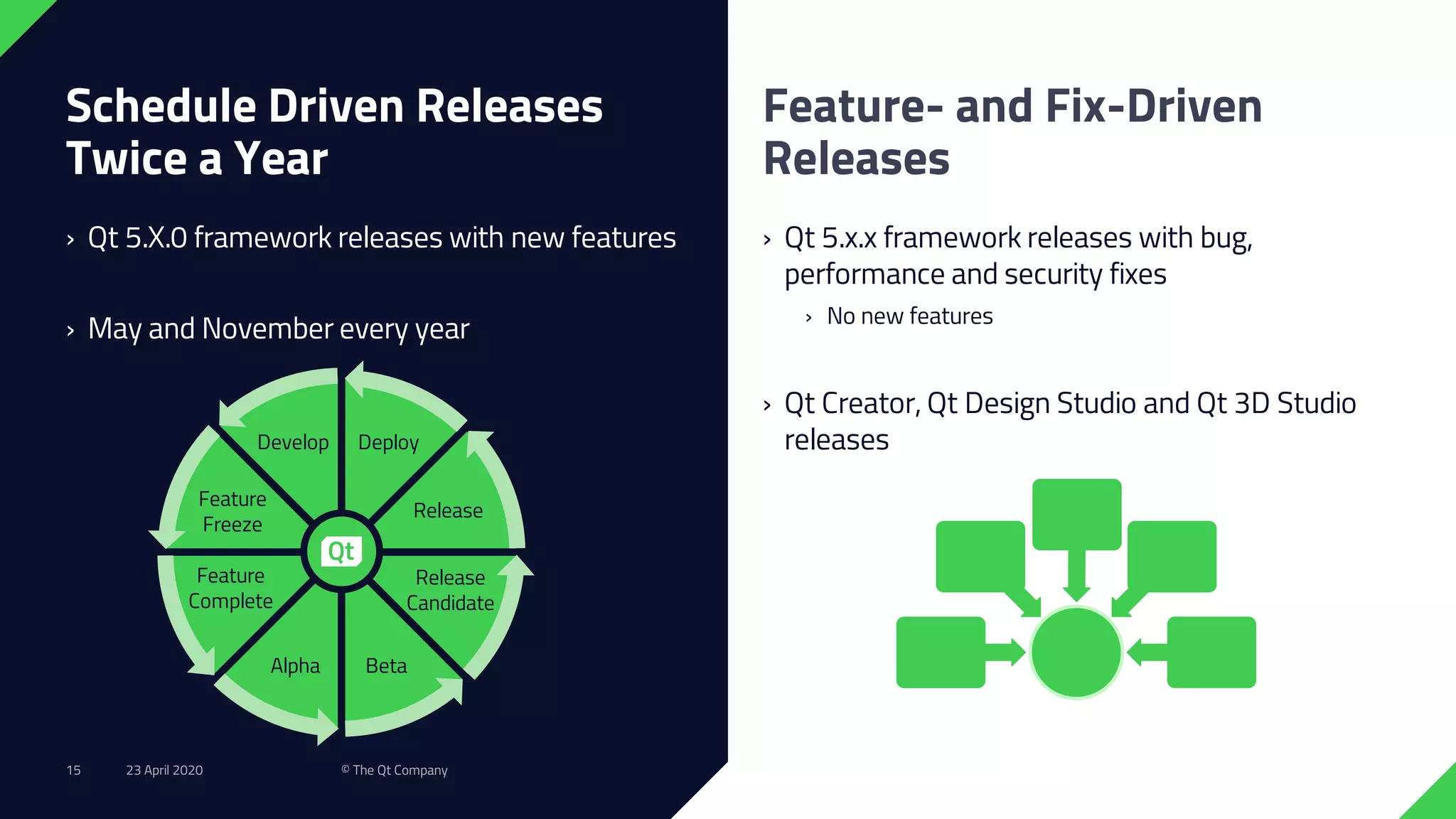 Schedule Driven Releases
Twice a Year
› Qt 5.X.0 framework releases with new features
› May and November every year
› Qt 5.x.x framework releases with bug,
performance and security fixes
› No new features
› Qt Creator, Qt Design Studio and Qt 3D Studio
releases
Feature- and Fix-Driven
Releases
Develop
Feature
Freeze
Feature
Complete
Alpha Beta
Release
Candidate
Release
Deploy
23 April 2020 © The Qt Company15
 