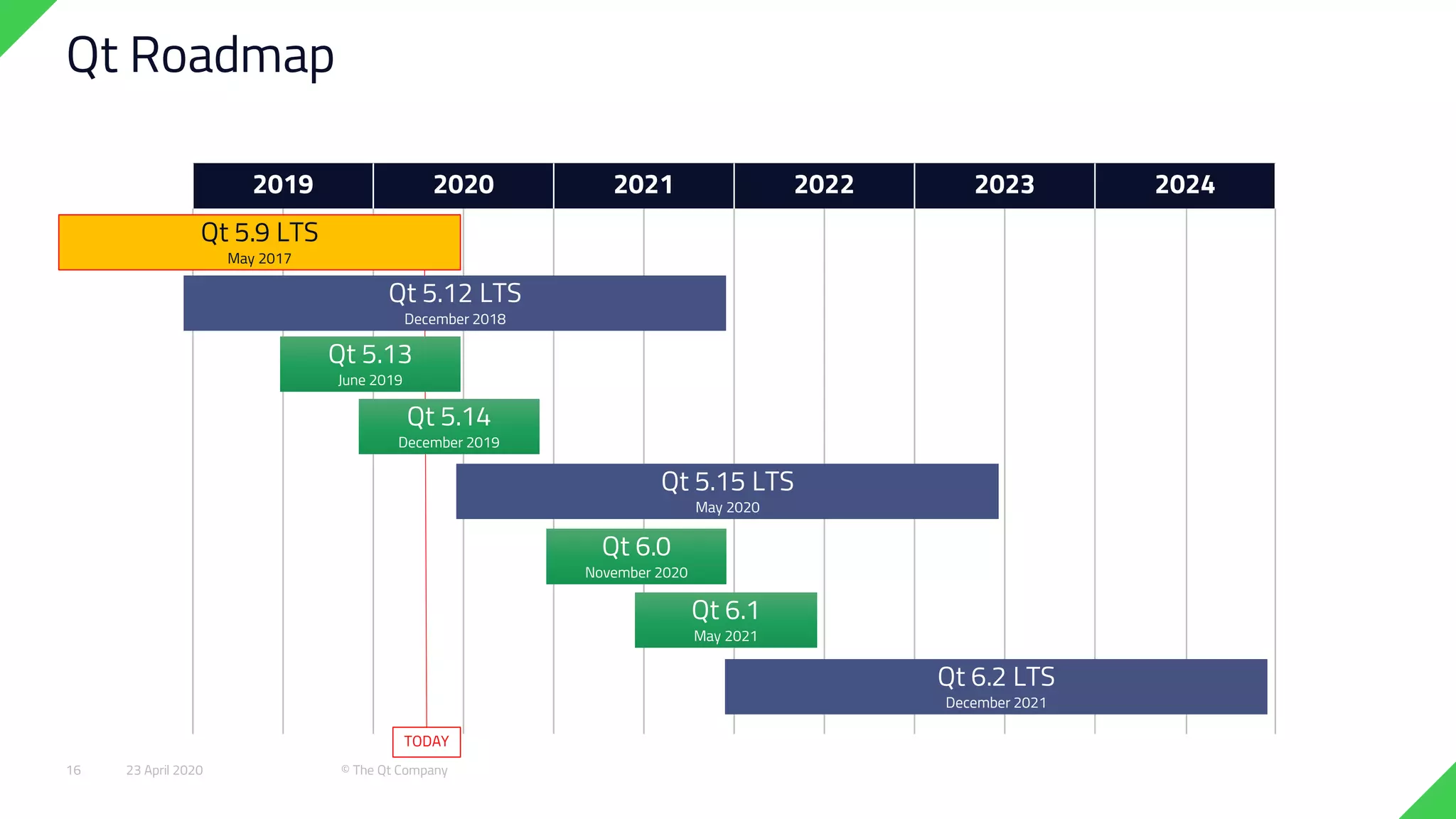 2019 2020 2021 2022 2023 2024
TODAY
Qt Roadmap
Qt 5.13
June 2019
Qt 5.14
December 2019
Qt 5.12 LTS
December 2018
Qt 6.2 LTS
December 2021
Qt 5.15 LTS
May 2020
Qt 6.0
November 2020
Qt 6.1
May 2021
Qt 5.9 LTS
May 2017
23 April 2020 © The Qt Company16
 
