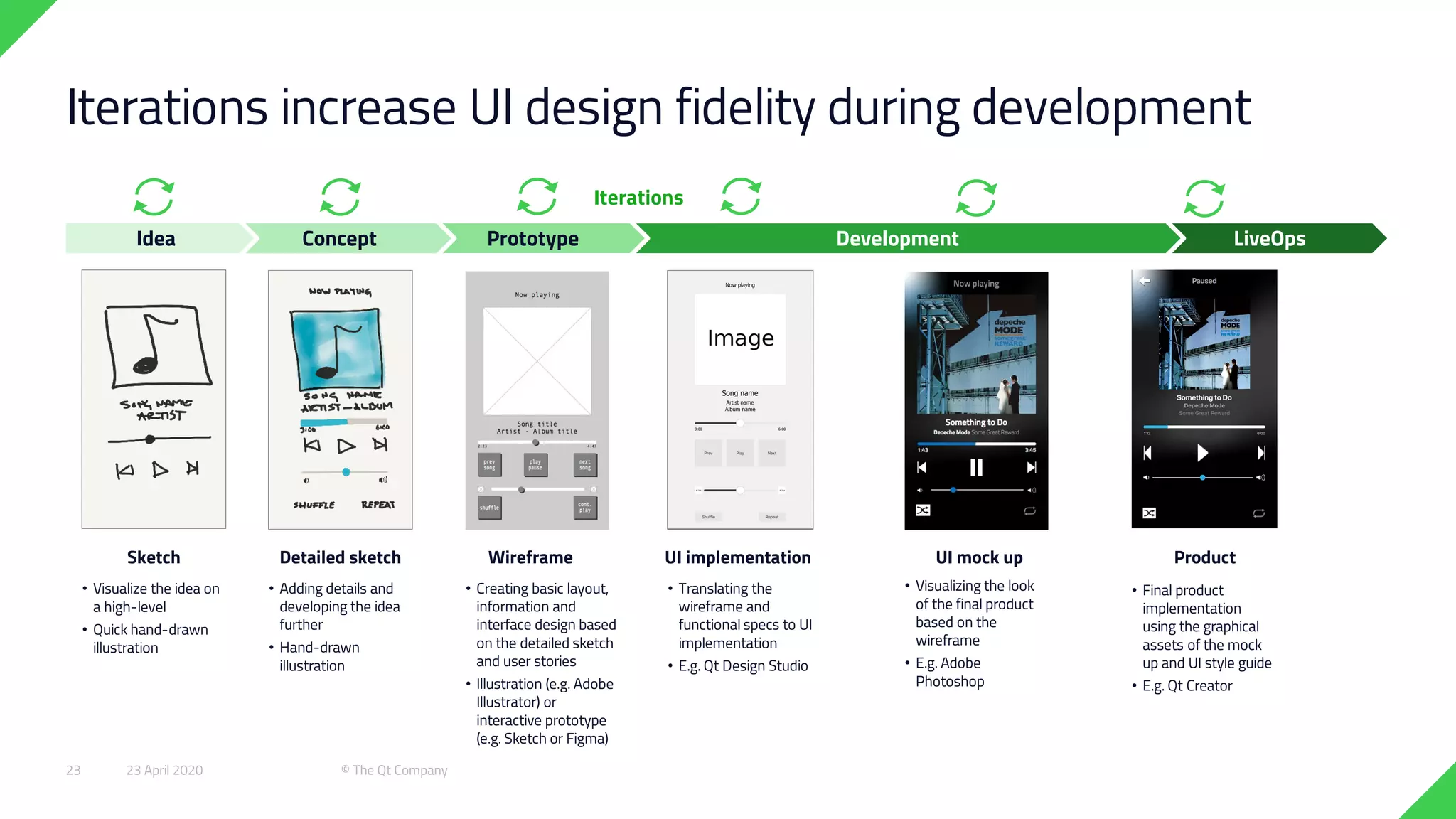 LiveOps
Iterations increase UI design fidelity during development
DevelopmentPrototype
• Visualize the idea on
a high-level
• Quick hand-drawn
illustration
• Visualizing the look
of the final product
based on the
wireframe
• E.g. Adobe
Photoshop
• Creating basic layout,
information and
interface design based
on the detailed sketch
and user stories
• Illustration (e.g. Adobe
Illustrator) or
interactive prototype
(e.g. Sketch or Figma)
• Final product
implementation
using the graphical
assets of the mock
up and UI style guide
• E.g. Qt Creator
• Translating the
wireframe and
functional specs to UI
implementation
• E.g. Qt Design Studio
• Adding details and
developing the idea
further
• Hand-drawn
illustration
ConceptIdea
Sketch Wireframe UI mock up ProductUI implementationDetailed sketch
Iterations
23 April 2020 © The Qt Company23
 