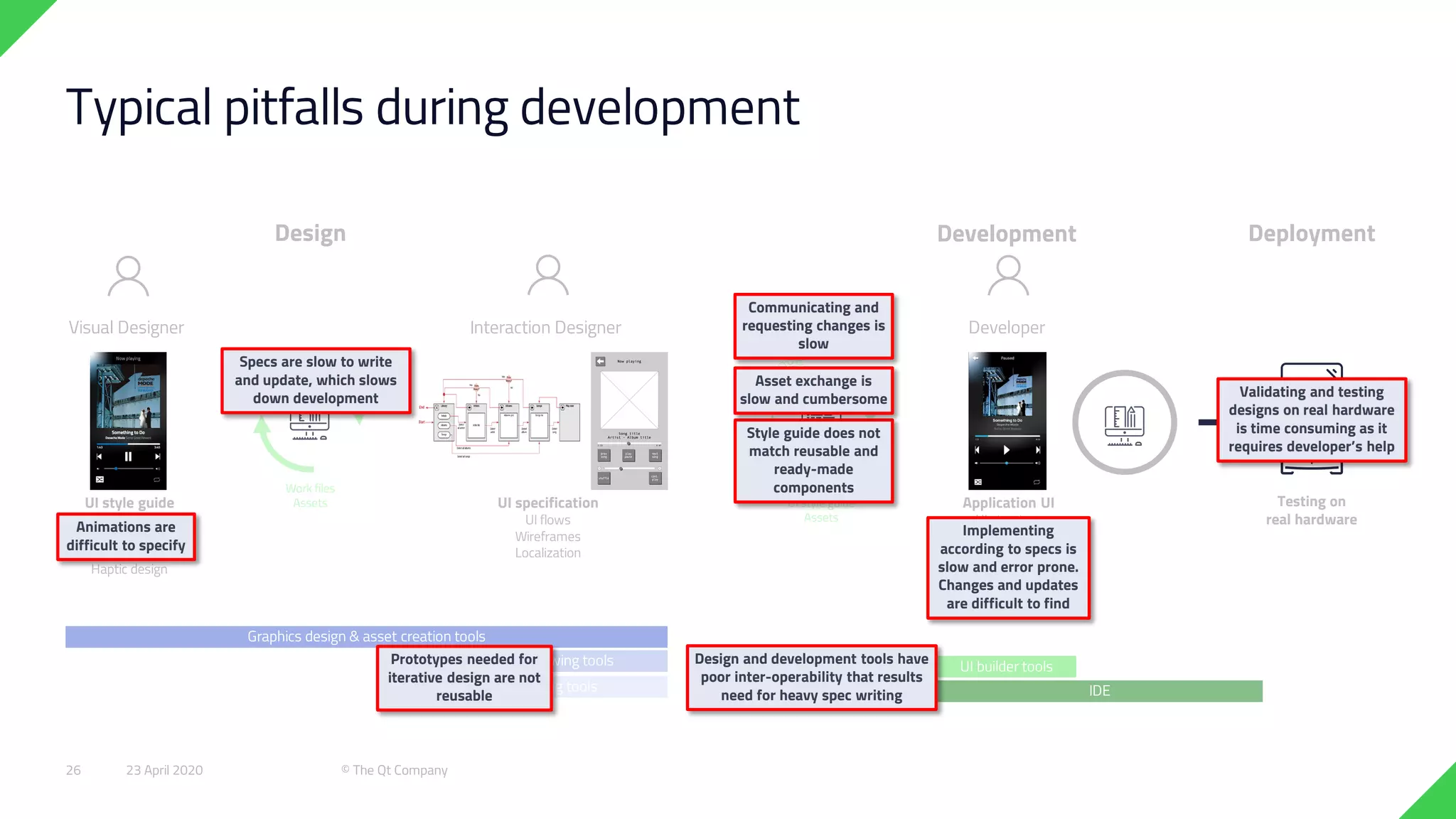 Graphics design & asset creation tools
Diagram drawing tools UI builder tools
IDEPrototyping tools
Typical pitfalls during development
Design Development
Visual Designer Interaction Designer Developer
UI specification
UI flows
Wireframes
Localization
UI style guide
Visual design
Motion design
Audio design
Haptic design
Application UI
UI structure
Views
Custom UI components
Advanced interactions
Data connections
Back-end logic
Deployment
UI specification
UI style guide
Assets
Work files
Assets Testing on
real hardware
Validating and testing
designs on real hardware
is time consuming as it
requires developer’s help
Prototypes needed for
iterative design are not
reusable
Implementing
according to specs is
slow and error prone.
Changes and updates
are difficult to find
Style guide does not
match reusable and
ready-made
components
Animations are
difficult to specify
Asset exchange is
slow and cumbersome
Communicating and
requesting changes is
slow
Design and development tools have
poor inter-operability that results
need for heavy spec writing
Specs are slow to write
and update, which slows
down development
23 April 2020 © The Qt Company26
 