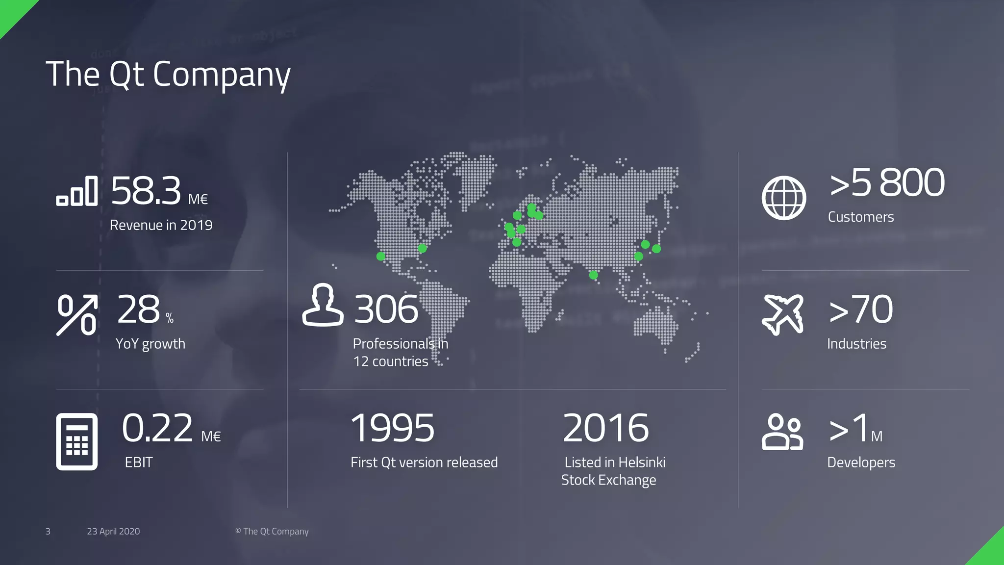 The Qt Company
58.3M€
Revenue in 2019
28%
YoY growth
0.22M€
EBIT
306
Professionals in
12 countries
>5800
Customers
>70
Industries
>1M
Developers
1995
First Qt version released
2016
Listed in Helsinki
Stock Exchange
23 April 2020 © The Qt Company3
 