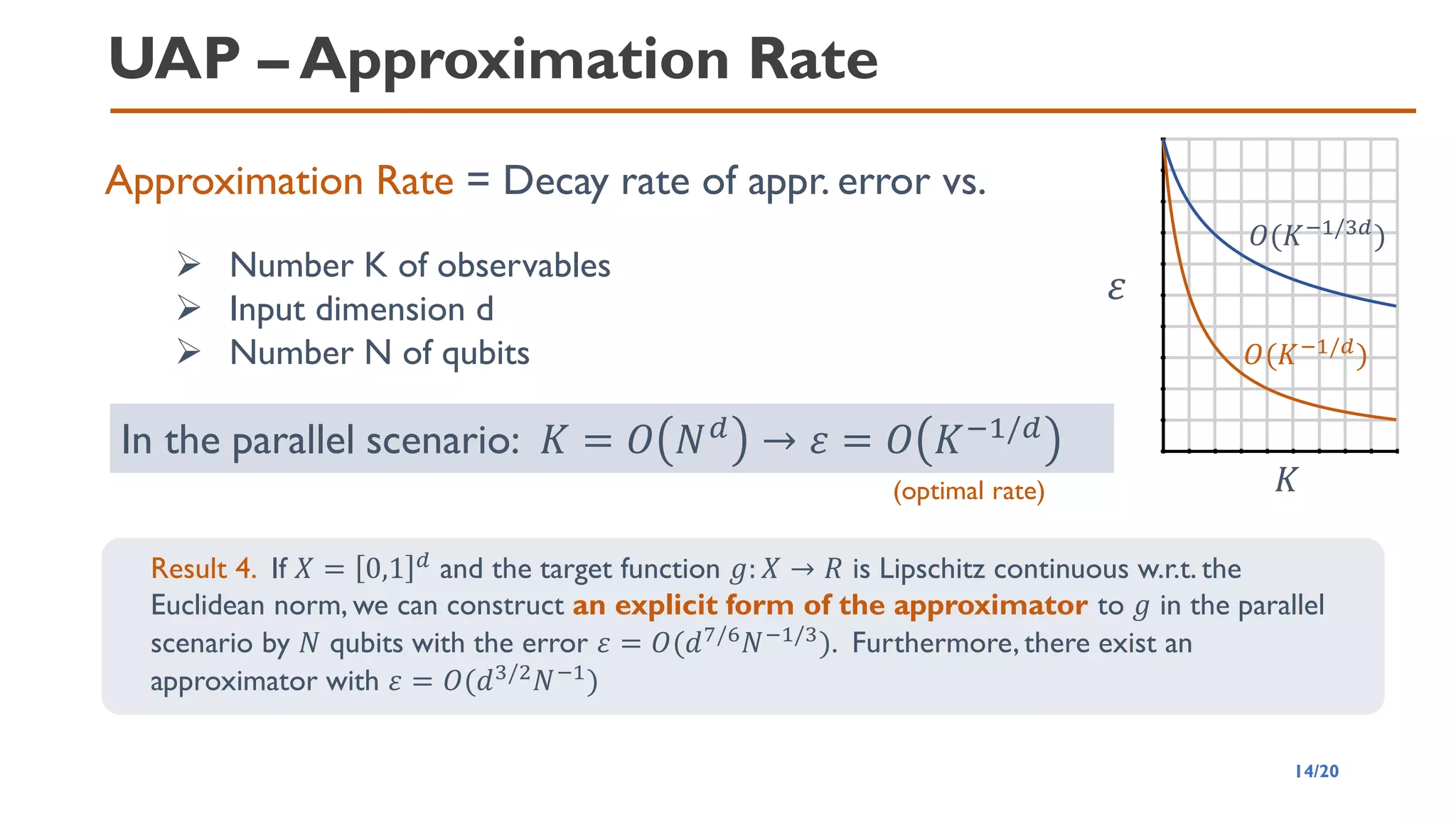 UAP – Approximation Rate
Approximation Rate = Decay rate of appr. error vs.
➢ Number K of observables
➢ Input dimension d
➢ Number N of qubits
𝐾
𝜀
𝑂(𝐾−1/3𝑑)
𝑂(𝐾−1/𝑑)
14/20
In the parallel scenario: 𝐾 = 𝑂 𝑁𝑑
→ 𝜀 = 𝑂 𝐾−1/𝑑
Result 4. If 𝑋 = 0,1 𝑑 and the target function 𝑔: 𝑋 → 𝑅 is Lipschitz continuous w.r.t. the
Euclidean norm, we can construct an explicit form of the approximator to 𝑔 in the parallel
scenario by 𝑁 qubits with the error 𝜀 = 𝑂(𝑑7/6𝑁−1/3). Furthermore, there exist an
approximator with 𝜀 = 𝑂(𝑑3/2𝑁−1)
(optimal rate)
 