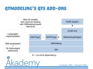 QtModeling's Qt5 add-ons
Qt5
QtModeling
QtModelingWidgetsUMLPlugin MOFPlugin...
DuSE tool
DuSE plugins
= run-time dependency
XMI serialization
+
Qt meta-object
extensions
New Qt models
and views for dealing
with QtModeling-based
elements
Languages'
implementation
 
