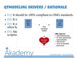 Qtmodeling Drivers / Rationale
● D1) It should be 100% compliant to OMG standards.
● D2) It should be metamodel-agnostic.
● D3) It should perform well for large models and
when handling multiples models simultaneously.
● D4) Models should be easily queried/changed via
scripting.
Perl
Template
Toolkit
OMG
spec
XMI
C++/Qt
impl
tmpl's
Qt UML
Impl
UML figures:
● 239 metaclasses
● 91.83% generated
automatically
● 300 KLOC
● A lot of dreaded
diamonds
 