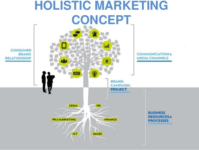 Holistic Marketing Concept