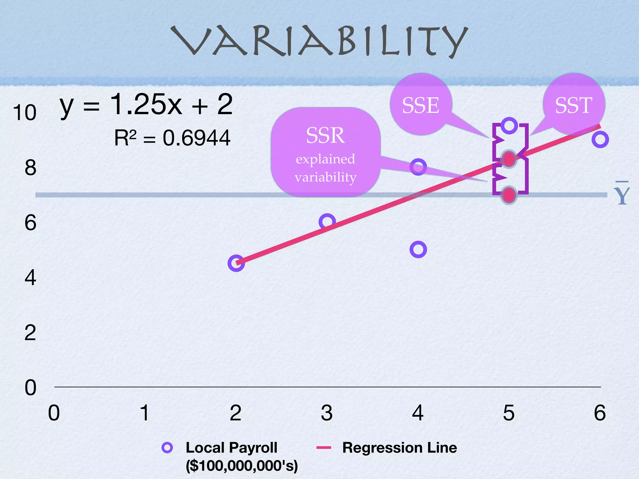 Variability
10   y = 1.25x + 2                            SSE            SST
         R² = 0.6944              SSR
                              explained
 8                            variability                              _
                                                                       Y
 6

 4

 2

 0
     0     1         2             3            4        5         6
               Local Payroll           Regression Line
               ($100,000,000's)
 