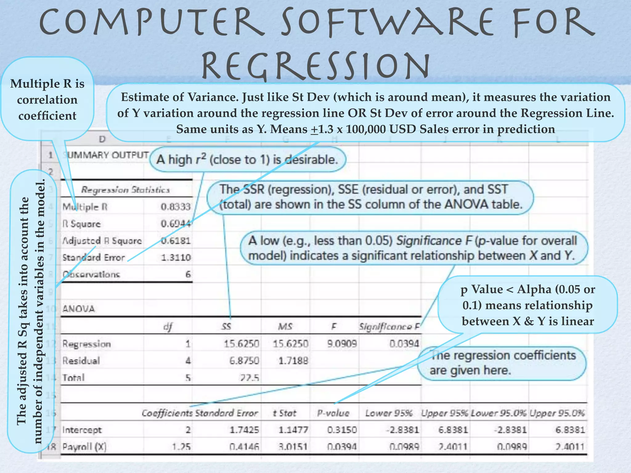 Computer Software for
Multiple R is
                                Regression
 correlation                                     Estimate of Variance. Just like St Dev (which is around mean), it measures the variation
 coefﬁcient                                     of Y variation around the regression line OR St Dev of error around the Regression Line.
                                                           Same units as Y. Means +1.3 x 100,000 USD Sales error in prediction
number of independent variables in the model.
  The adjusted R Sq takes into account the




                                                                                                             p Value < Alpha (0.05 or
                                                                                                             0.1) means relationship
                                                                                                             between X & Y is linear
 