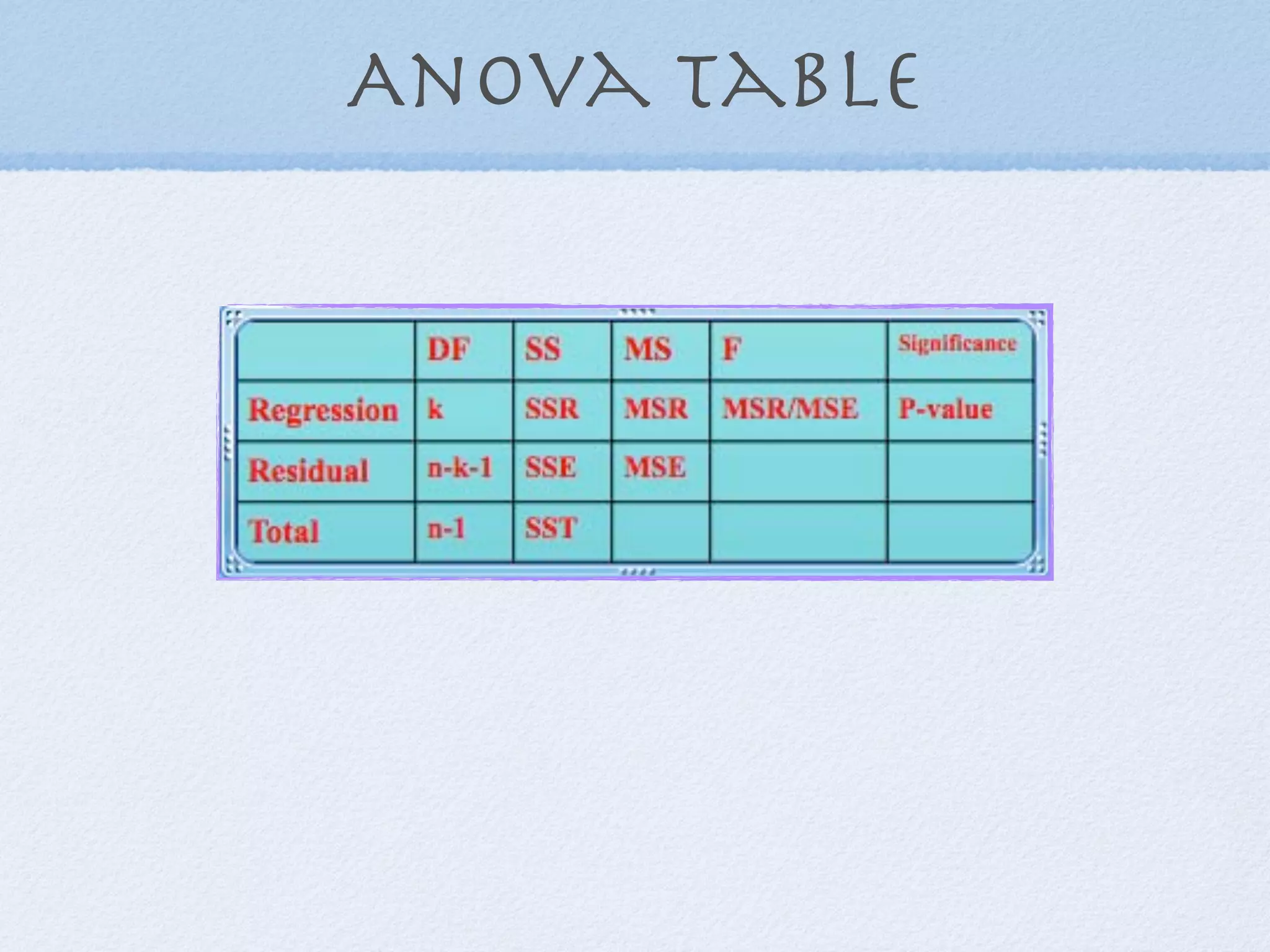Anova table
 