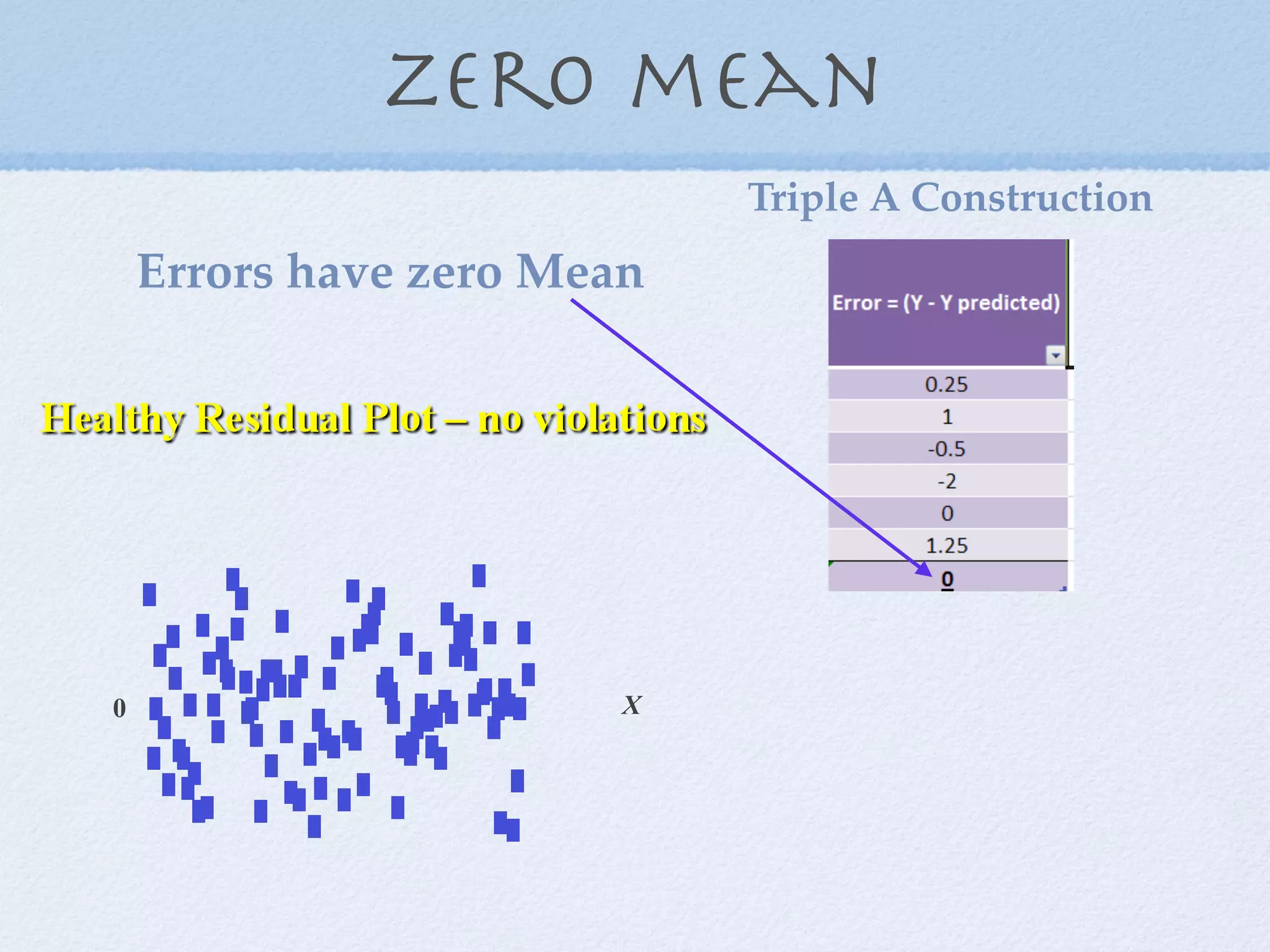 zero mean
                            Triple A Construction
    Errors have zero Mean




0                       X
 