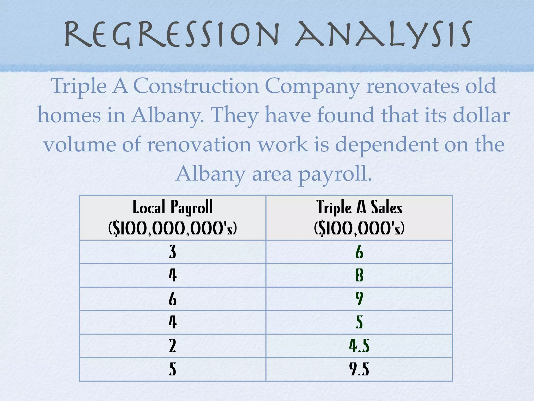 regression analysis
 Triple A Construction Company renovates old
homes in Albany. They have found that its dollar
volume of renovation work is dependent on the
             Albany area payroll.
           Local Payroll     Triple A Sales
       ($100,000,000's)     ($100,000's)
                 3                  6
                 4                  8
                 6                  9
                 4                  5
                 2                 4.5
                 5                 9.5
 