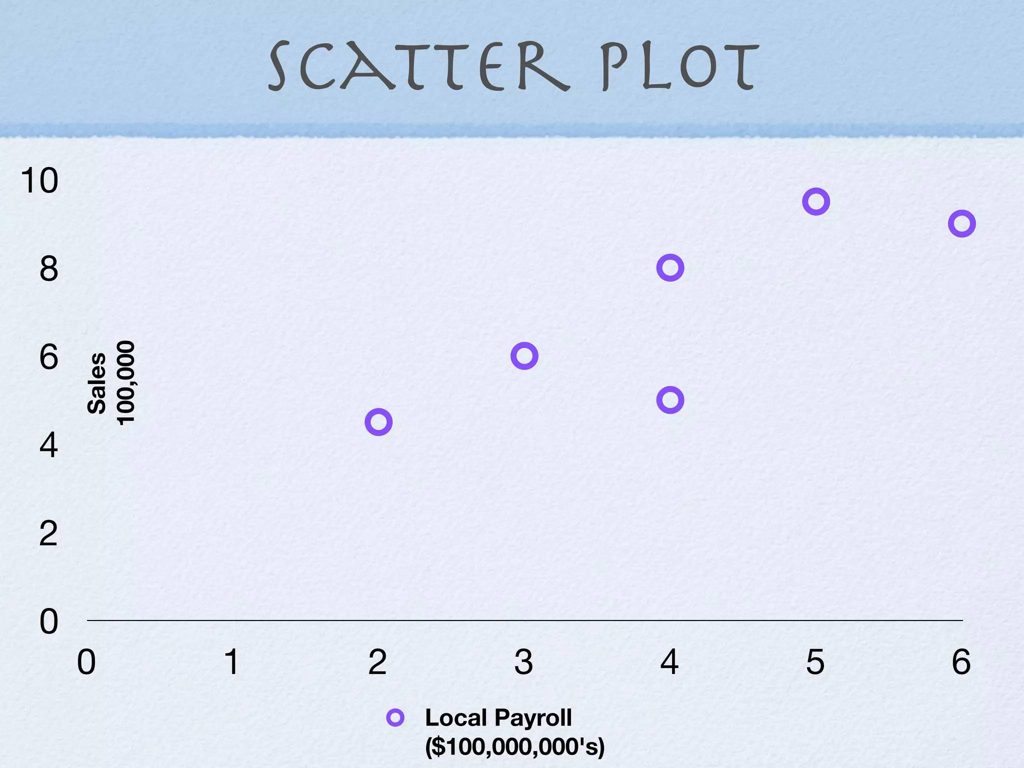 Scatter plot
10

 8

 6
     100,000
      Sales




 4

 2

 0
     0         1     2          3           4   5   6
                         Local Payroll
                         ($100,000,000's)
 