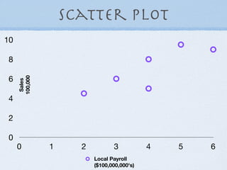 Scatter plot
10

 8

 6
     100,000
      Sales




 4

 2

 0
     0         1     2          3           4   5   6
                         Local Payroll
                         ($100,000,000's)
 