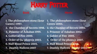 Harry Potter
Book
1. The philosophers stone (Sour
Carers ) 1997.
2. the Chamber of Secrets 1998.
3. Prisoner of Azkaban 1999.
4. Goblet of Fire 2000.
5. Order of the phoenix 2003.
6. Half Blood Prince 2005.
7. Deathly Hallows 2007
Movie
1. The philosophers stone (Sour
Cerers )2001.
2. the Chamber of Secrets 2002.
3. Prisoner of Azkaban 2002.
4. Goblet of Fire 2005.
5. Order of the phoenix 2007.
6. Half Blood Prince 2009.
7. Deathly Hallows 2010(p-2011).
 