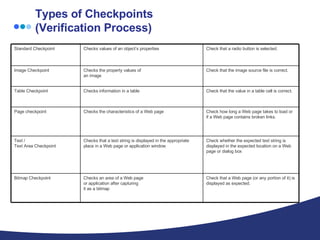 Types of Checkpoints (Verification Process) Check that a Web page (or any portion of it) is displayed as expected.  Checks an area of a Web page  or application after capturing  it as a bitmap  Bitmap Checkpoint  Check whether the expected text string is displayed in the expected location on a Web page or dialog box  Checks that a text string is displayed in the appropriate place in a Web page or application window  Text /  Text Area Checkpoint  Check how long a Web page takes to load or if a Web page contains broken links.  Checks the characteristics of a Web page  Page checkpoint  Check that the value in a table cell is correct.  Checks information in a table  Table Checkpoint  Check that the image source file is correct.  Checks the property values of  an image  Image Checkpoint  Check that a radio button is selected.  Checks values of an object’s properties  Standard Checkpoint  