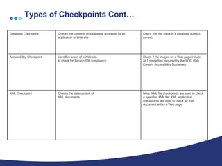 Types of Checkpoints Cont… Note: XML file checkpoints are used to check a specified XML file; XML application checkpoints are used to check an XML document within a Web page.  Checks the data content of  XML documents  XML Checkpoint  Check if the images on a Web page include ALT properties, required by the W3C Web Content Accessibility Guidelines.  Identifies areas of a Web site  to check for Section 508 compliancy  Accessibility Checkpoint  Check that the value in a database query is correct.  Checks the contents of databases accessed by an application or Web site  Database Checkpoint  