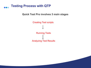 Testing Process with QTP Quick Test Pro involves 3 main stages   Creating Test scripts   Running Tests   Analyzing Test Results 
