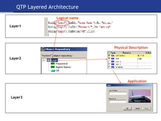 QTP Layered Architecture Logical name Physical Description Application Layer1 Layer2 Layer3 