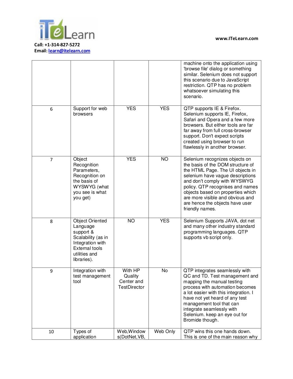 Difference between selenium webdrive and qtp - naturegarry