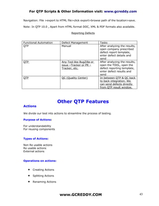 For QTP Scripts & Other Information visit: www.gcreddy.com

Navigation: File >export to HTML file>click export>browse path of the location>save.

Note: In QTP 10.0 , Apart from HTML format DOC, XML & PDF formats also available.

                                     Reporting Defects


Functional Automation        Defect Management             Tasks
QTP                          Manual                        After analyzing the results,
                                                           open company prescribed
                                                           defect report template,
                                                           enter defect details and
                                                           send
QTP                          Any Tool like BugZilla or     After analyzing the results,
                             issue –Tracker or PR –        open the TOOL, open the
                             Tracker, etc.                 defect reporting template,
                                                           enter defect results and
                                                           send
QTP                          QC (Quality Center)           In between QTP & QC back
                                                           to back integration. We
                                                           can send defects directly
                                                           from QTP result window.




                           Other QTP Features
Actions

We divide our test into actions to streamline the process of testing.

Purpose of Actions:

For understandability
For reusing components


Types of Actions:

Non Re usable actions
Re usable actions
External actions


Operations on actions:


   •   Creating Actions

   •   Splitting Actions

   •   Renaming Actions




                            www.GCREDDY.COM                                               43
 