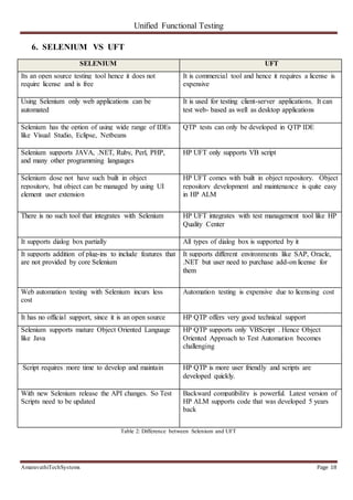 Unified Functional Testing
AmaravathiTechSystems Page 18
6. SELENIUM VS UFT
SELENIUM UFT
Its an open source testing tool hence it does not
require license and is free
It is commercial tool and hence it requires a license is
expensive
Using Selenium only web applications can be
automated
It is used for testing client-server applications. It can
test web- based as well as desktop applications
Selenium has the option of using wide range of IDEs
like Visual Studio, Eclipse, Netbeans
QTP tests can only be developed in QTP IDE
Selenium supports JAVA, .NET, Ruby, Perl, PHP,
and many other programming languages
HP UFT only supports VB script
Selenium dose not have such built in object
repository, but object can be managed by using UI
element user extension
HP UFT comes with built in object repository. Object
repository development and maintenance is quite easy
in HP ALM
There is no such tool that integrates with Selenium HP UFT integrates with test management tool like HP
Quality Center
It supports dialog box partially All types of dialog box is supported by it
It supports addition of plug-ins to include features that
are not provided by core Selenium
It supports different environments like SAP, Oracle,
.NET but user need to purchase add-on license for
them
Web automation testing with Selenium incurs less
cost
Automation testing is expensive due to licensing cost
It has no official support, since it is an open source HP QTP offers very good technical support
Selenium supports mature Object Oriented Language
like Java
HP QTP supports only VBScript . Hence Object
Oriented Approach to Test Automation becomes
challenging
Script requires more time to develop and maintain HP QTP is more user friendly and scripts are
developed quickly.
With new Selenium release the API changes. So Test
Scripts need to be updated
Backward compatibility is powerful. Latest version of
HP ALM supports code that was developed 5 years
back
Table 2: Difference between Selenium and UFT
 