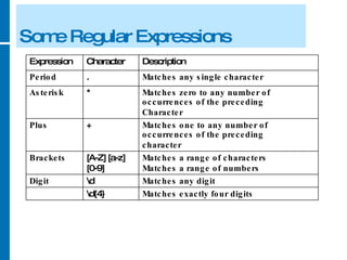 Some Regular Expressions Matches exactly four digits \d{4} Matches any digit \d Digit Matches a range of characters  Matches a range of numbers [A-Z] [a-z]  [0-9] Brackets Matches one to any number of occurrences of the preceding character + Plus Matches zero to any number of occurrences of the preceding Character * Asterisk Matches any single character . Period Description Character Expression 