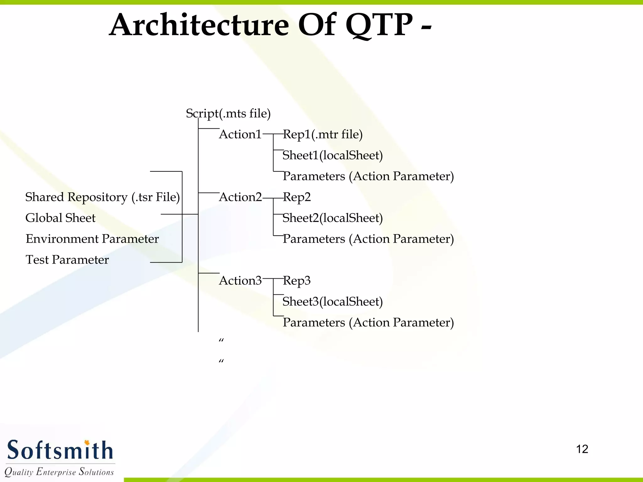 Architecture Of QTP - Script(.mts file) Action1 Rep1(.mtr file) Sheet1(localSheet) Parameters (Action Parameter) Shared Repository (.tsr File) Action2 Rep2 Global Sheet Sheet2(localSheet) Environment Parameter Parameters (Action Parameter) Test Parameter Action3 Rep3 Sheet3(localSheet) Parameters (Action Parameter) “ “ 