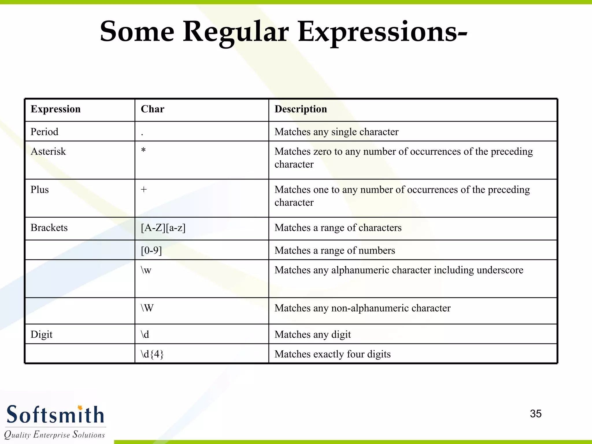 Some Regular Expressions- Matches exactly four digits \d{4} Matches any digit \d Digit Matches any non-alphanumeric character \W Matches any alphanumeric character including underscore \w Matches a range of numbers [0-9] Matches a range of characters [A-Z][a-z] Brackets Matches one to any number of occurrences of the preceding character + Plus Matches zero to any number of occurrences of the preceding character * Asterisk Matches any single character . Period Description Char Expression 
