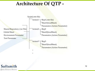 Architecture Of QTP - Script(.mts file) Action1 Rep1(.mtr file) Sheet1(localSheet) Parameters (Action Parameter) Shared Repository (.tsr File) Action2 Rep2 Global Sheet Sheet2(localSheet) Environment Parameter Parameters (Action Parameter) Test Parameter Action3 Rep3 Sheet3(localSheet) Parameters (Action Parameter) “ “ 