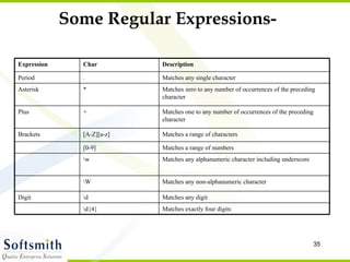Some Regular Expressions- Matches exactly four digits \d{4} Matches any digit \d Digit Matches any non-alphanumeric character \W Matches any alphanumeric character including underscore \w Matches a range of numbers [0-9] Matches a range of characters [A-Z][a-z] Brackets Matches one to any number of occurrences of the preceding character + Plus Matches zero to any number of occurrences of the preceding character * Asterisk Matches any single character . Period Description Char Expression 