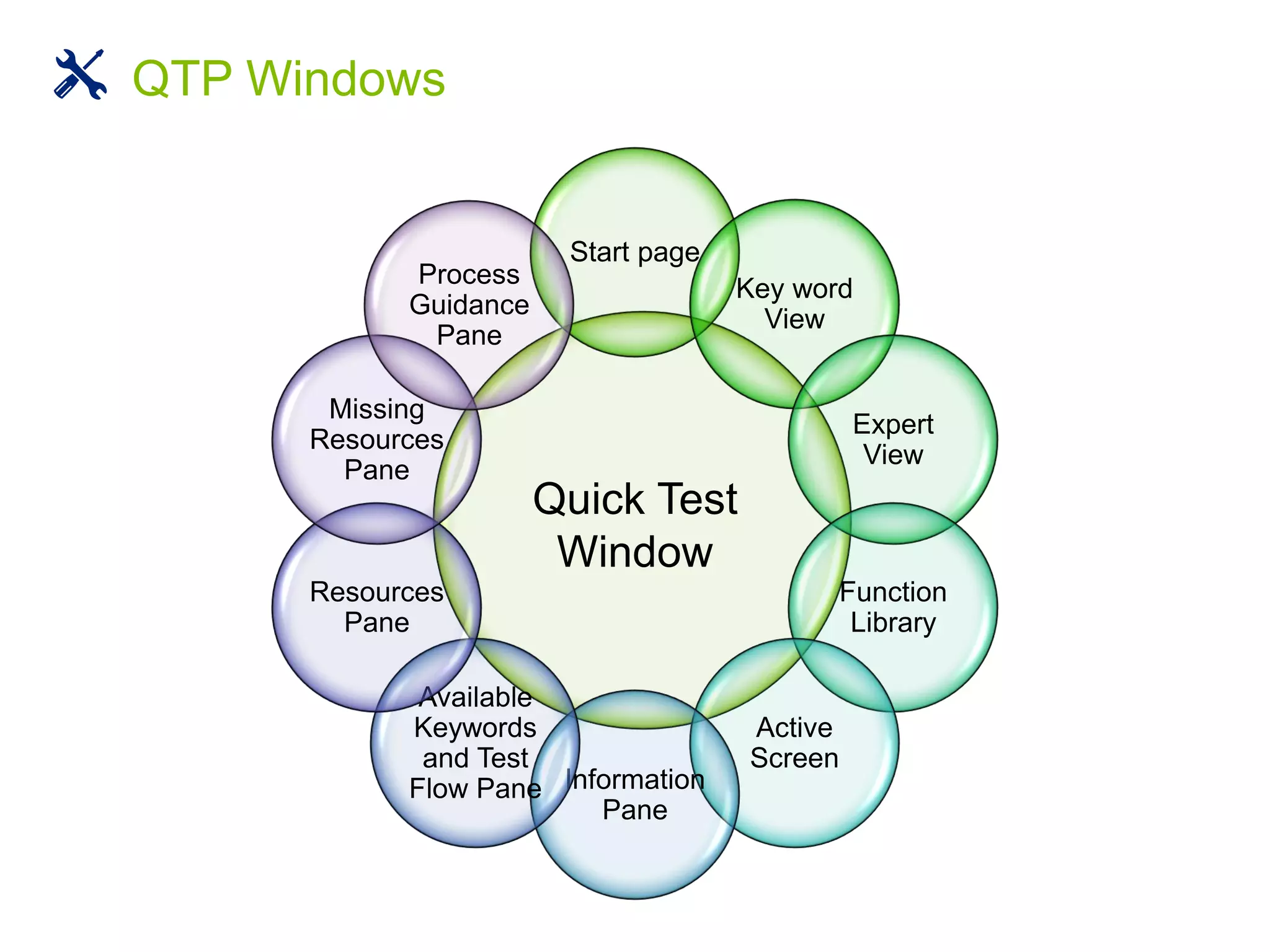 Quick Test
Window
Start page
Key word
View
Expert
View
Function
Library
Active
Screen
Information
Pane
Available
Keywords
and Test
Flow Pane
Resources
Pane
Missing
Resources
Pane
Process
Guidance
Pane
QTP Windows
 