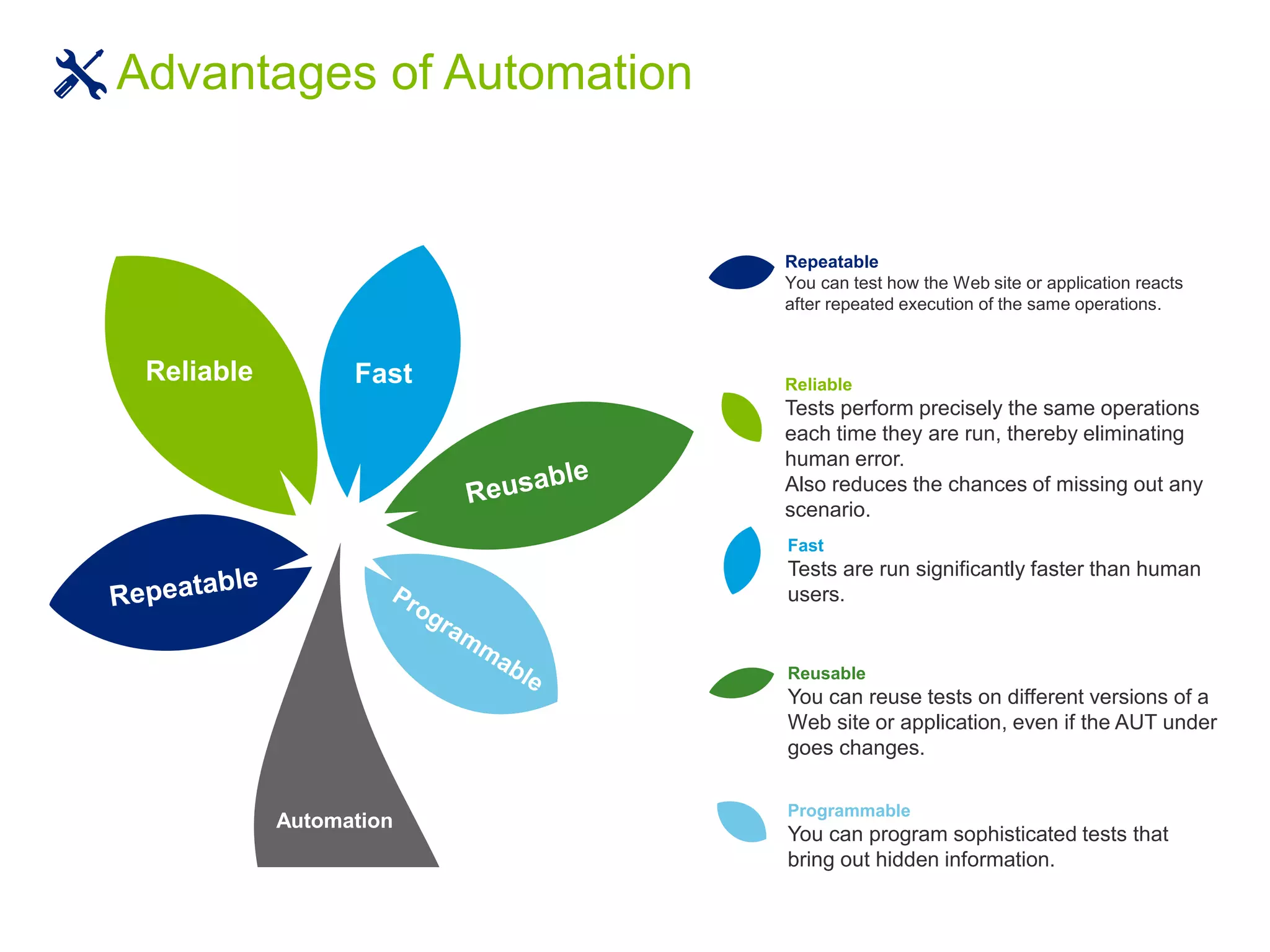 Repeatable
You can test how the Web site or application reacts
after repeated execution of the same operations.
Reliable
Tests perform precisely the same operations
each time they are run, thereby eliminating
human error.
Also reduces the chances of missing out any
scenario.
Fast
Tests are run significantly faster than human
users.
Reusable
You can reuse tests on different versions of a
Web site or application, even if the AUT under
goes changes.
Programmable
You can program sophisticated tests that
bring out hidden information.
Automation
Reliable Fast
Advantages of Automation
 