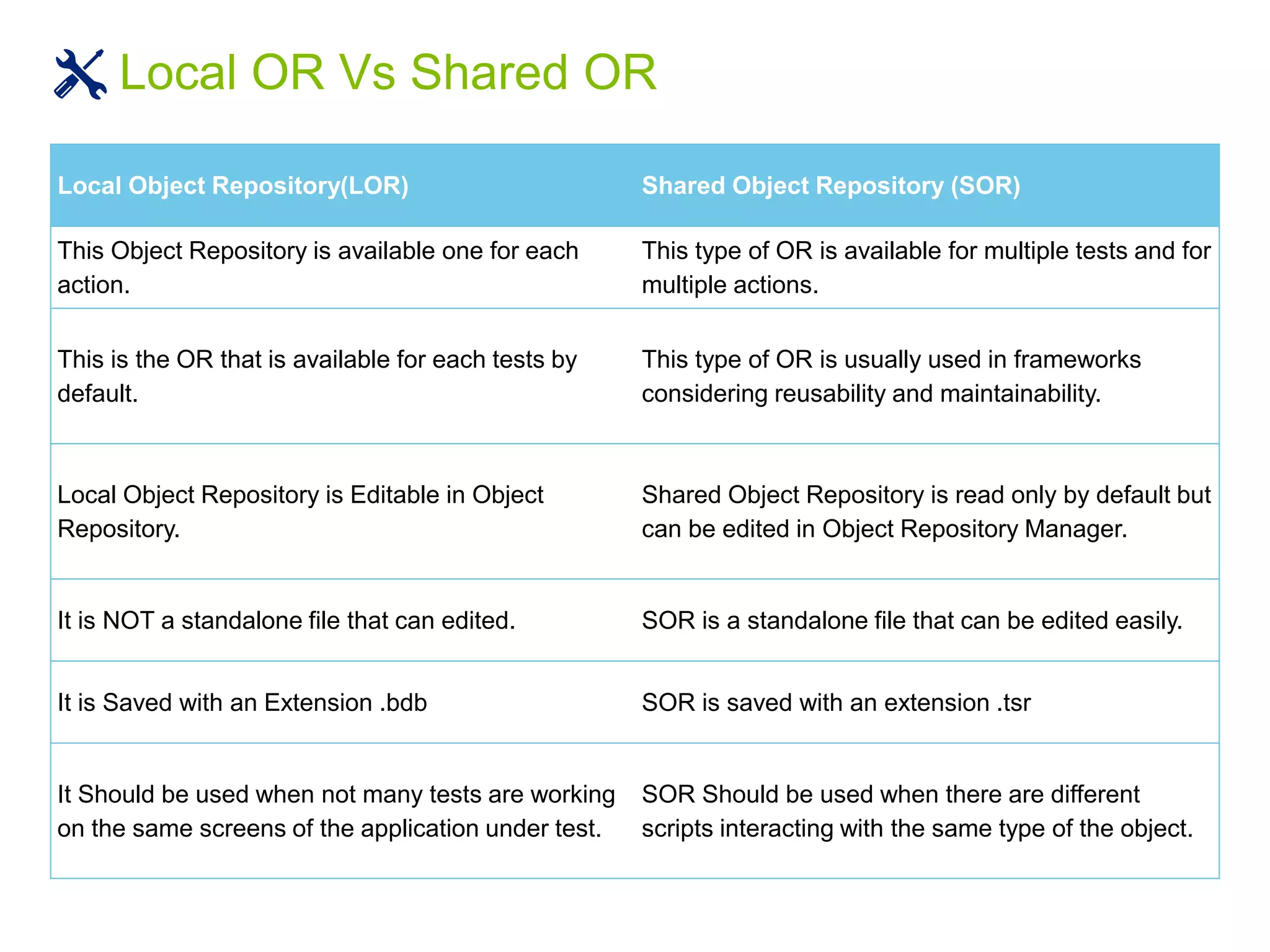 Local OR Vs Shared OR
Local Object Repository(LOR) Shared Object Repository (SOR)
This Object Repository is available one for each
action.
This type of OR is available for multiple tests and for
multiple actions.
This is the OR that is available for each tests by
default.
This type of OR is usually used in frameworks
considering reusability and maintainability.
Local Object Repository is Editable in Object
Repository.
Shared Object Repository is read only by default but
can be edited in Object Repository Manager.
It is NOT a standalone file that can edited. SOR is a standalone file that can be edited easily.
It is Saved with an Extension .bdb SOR is saved with an extension .tsr
It Should be used when not many tests are working
on the same screens of the application under test.
SOR Should be used when there are different
scripts interacting with the same type of the object.
 