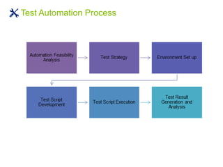 Test Automation Process
 