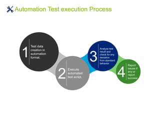 Automation Test execution Process
Test data
creation in
automation
format.1
Execute
automated
test script.2
Analyze test
result and
check for any
deviation
from standard
behavior
3 Report
issues if
any or
report
success
4
 