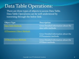 Copyright 2015 IT Professional Academy 18
Data Table Operations:
There are three types of objects to access Data Table.
Data Table Operations can be well understood by
traversing through the below link:
Object Type Description
Data Table Methods Gives Detailed information about the
data table methods.
DTParameter Object Methods
Gives Detailed information about the
DTParameter methods.
DTSheet Object Methods Gives Detailed information about the
DTSheet methods.
 