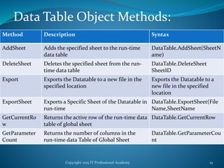 Copyright 2015 IT Professional Academy 19
Data Table Object Methods:
Method Description Syntax
AddSheet Adds the specified sheet to the run-time
data table
DataTable.AddSheet(SheetN
ame)
DeleteSheet Deletes the specified sheet from the run-
time data table
DataTable.DeleteSheet
SheetID
Export Exports the Datatable to a new file in the
specified location
Exports the Datatable to a
new file in the specified
location
ExportSheet Exports a Specific Sheet of the Datatable in
run-time
DataTable.ExportSheet(File
Name,SheetName
GetCurrentRo
w
Returns the active row of the run-time data
table of global sheet
DataTable.GetCurrentRow
GetParameter
Count
Returns the number of columns in the
run-time data Table of Global Sheet
DataTable.GetParameterCou
nt
 