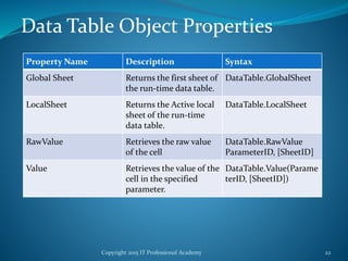 Copyright 2015 IT Professional Academy 22
Data Table Object Properties
Property Name Description Syntax
Global Sheet Returns the first sheet of
the run-time data table.
DataTable.GlobalSheet
LocalSheet Returns the Active local
sheet of the run-time
data table.
DataTable.LocalSheet
RawValue Retrieves the raw value
of the cell
DataTable.RawValue
ParameterID, [SheetID]
Value Retrieves the value of the
cell in the specified
parameter.
DataTable.Value(Parame
terID, [SheetID])
 